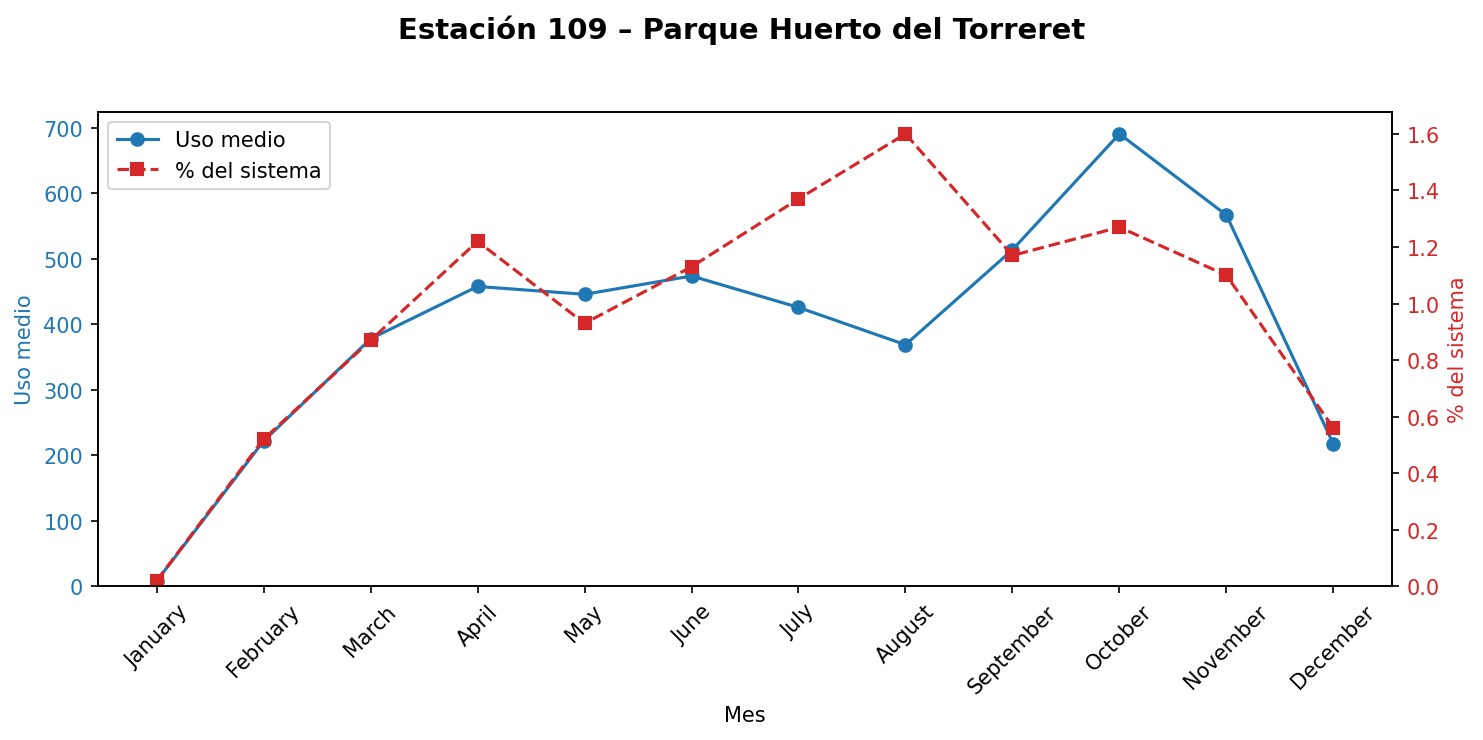 Estación 109 – Parque Huerto del Torreret